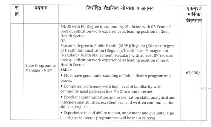 CG Health Vibhag Vacancy 2024: छ.ग. स्वास्थ्य विभाग में निकली 226 पदों पर भर्ती 2024-25 2 NHM Vacancy Qulification