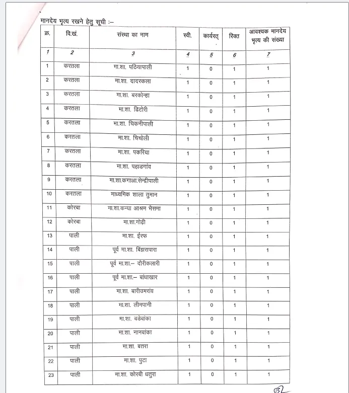 कार्यालय जिला शिक्षा अधिकारी कोरबा 196 भृत्य पदों पर भर्ती 2024